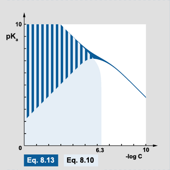 eq. 8.10 and 8.13 usability chart