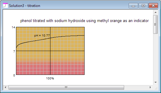 BATE pH calculator - acid base titration curve - phenol titration curve