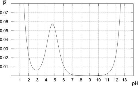 Buffer capacity plot - 0.1M acetic buffer