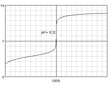 preparing quizzes - acid titration curve